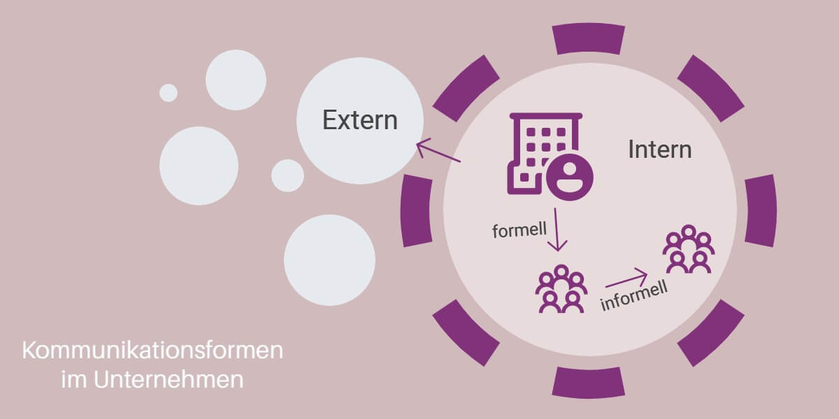 Interne Unternehmenskommunikation Kommunikationsformen