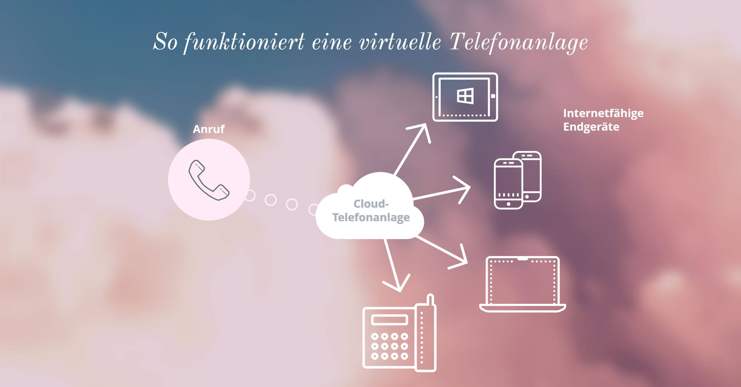 cloud telefonanlage vergleich funktion