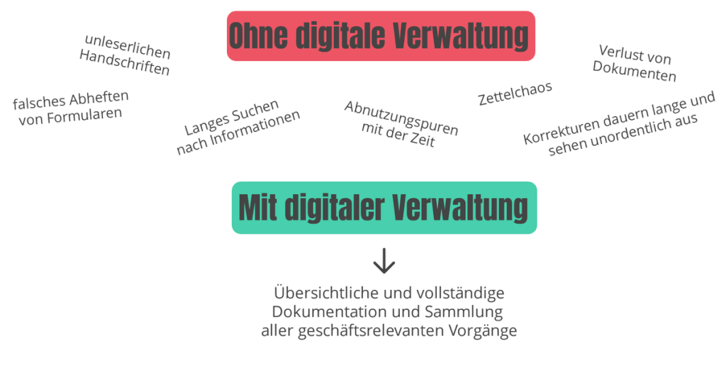 Mit   ohne digitale Verwaltung