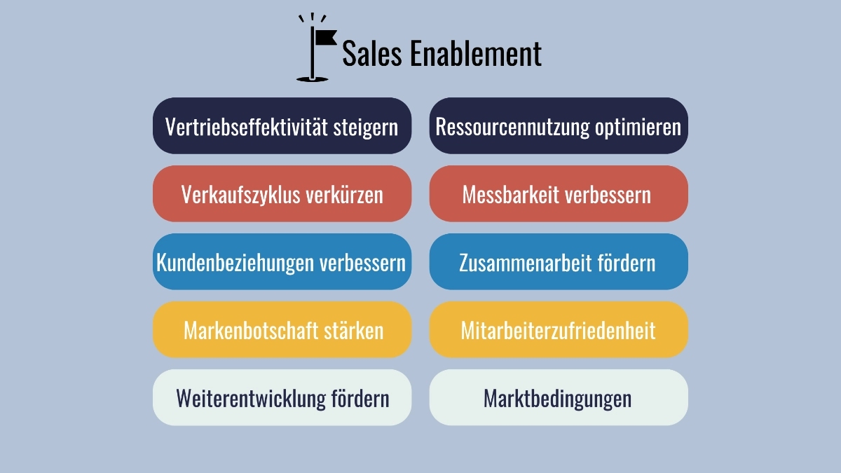 Sales Enablement Ziele 