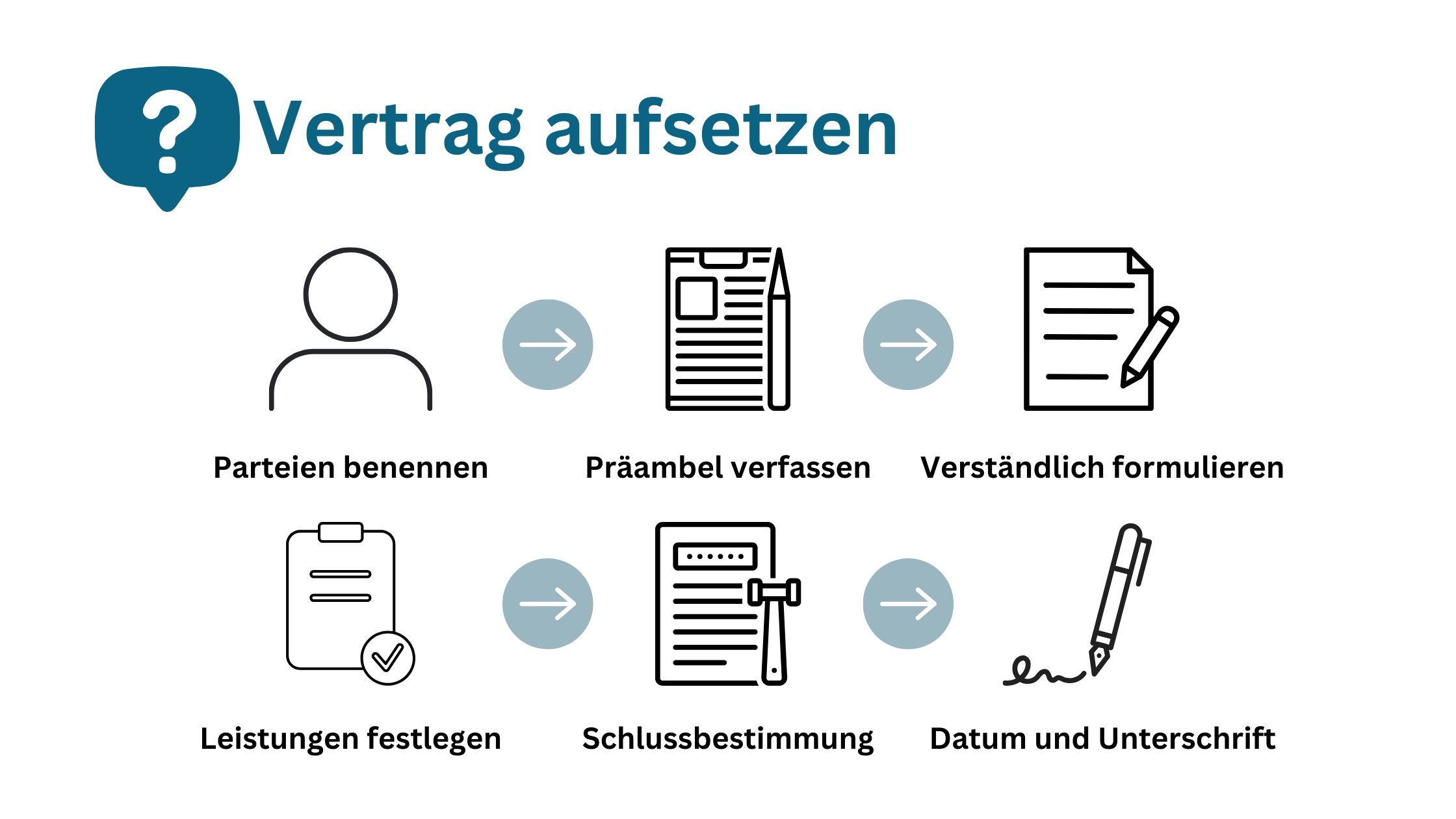 Erstellung von Vertraegen Ablauf