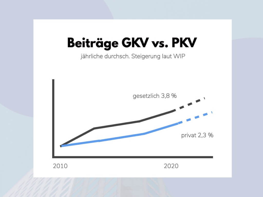 Beitraege steigen PKV und GKV   Statistik WIP 2010   2020
