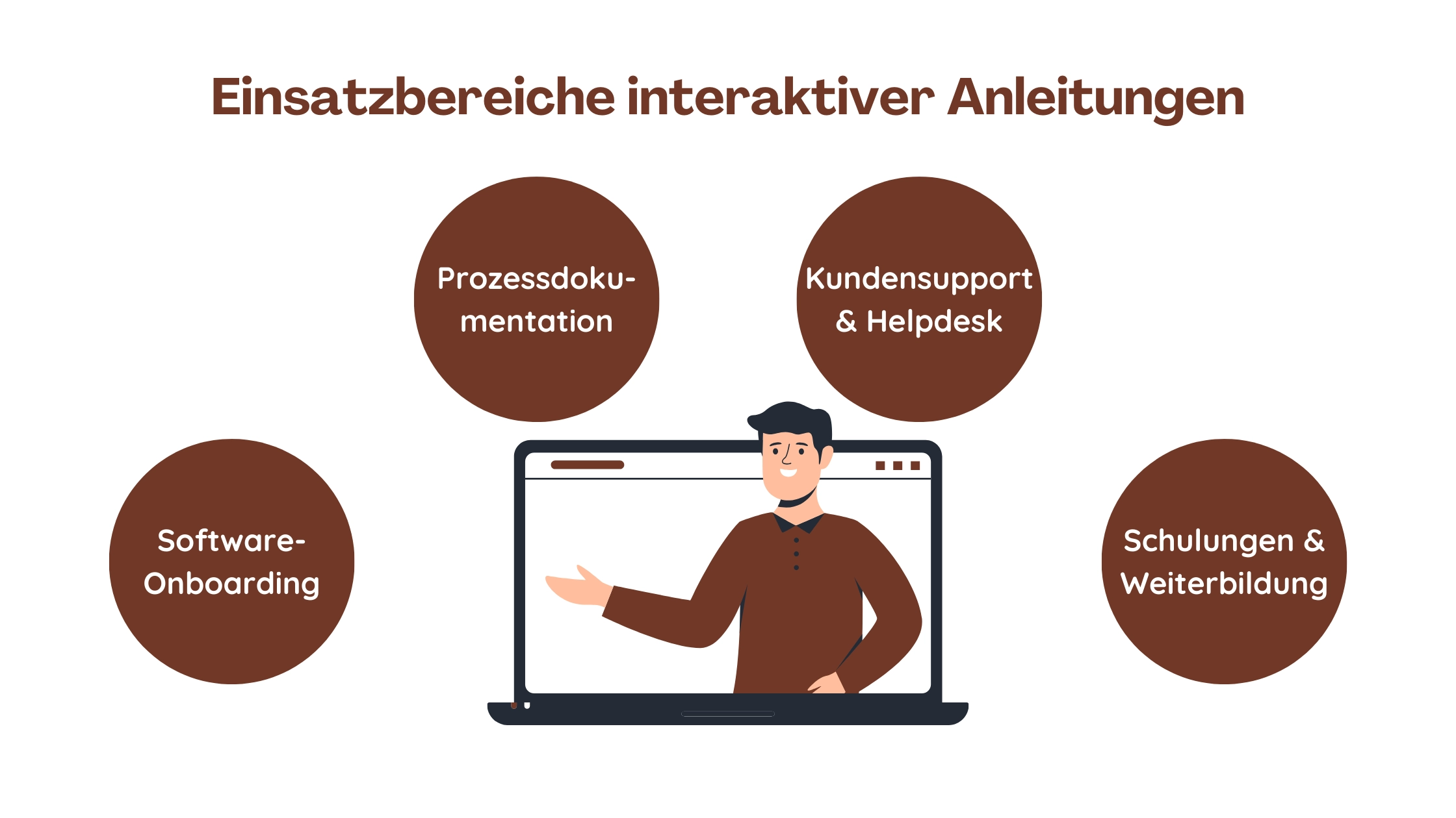 Interaktive Anlwitungen erstellen Einsatzbereiche