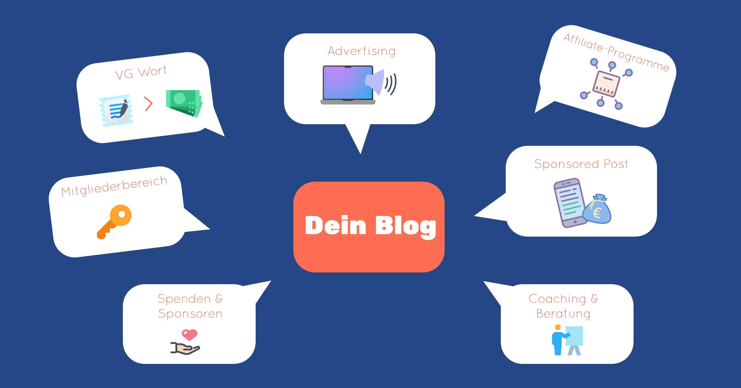 Blog Vermarktung Einnahmen mit Blog