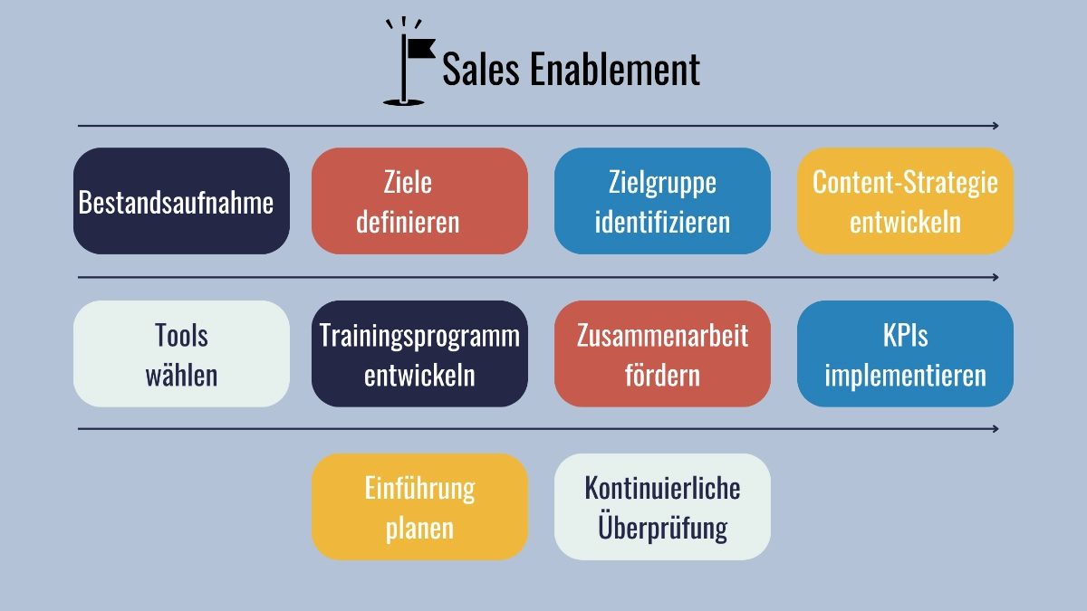 Sales Enablement Strategie 