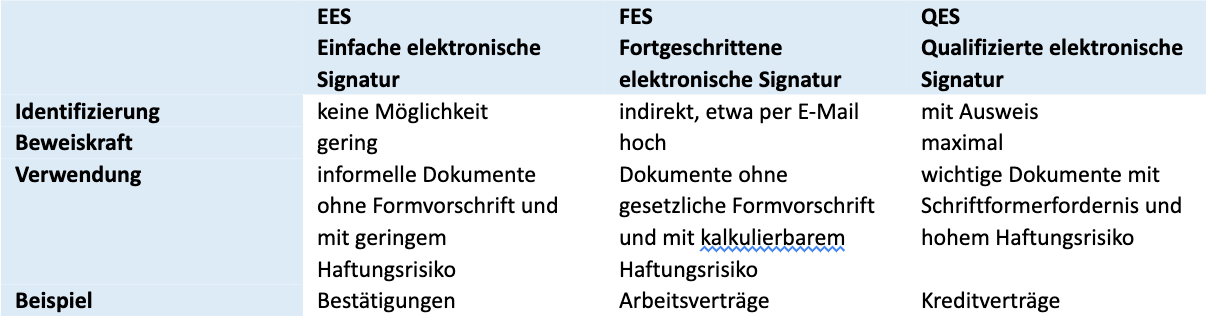 Signaturtypen Arten von Signaturen