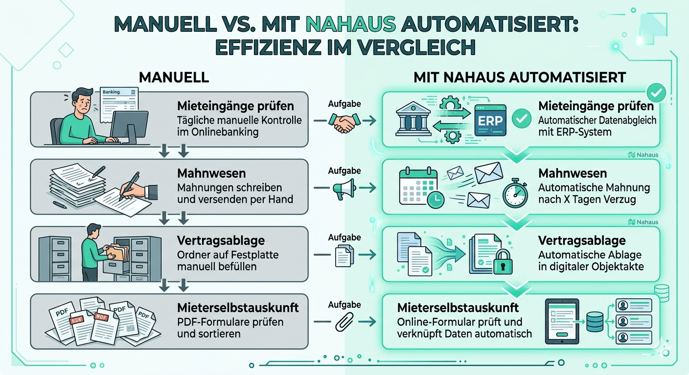 nahaus prozessautomatisierung