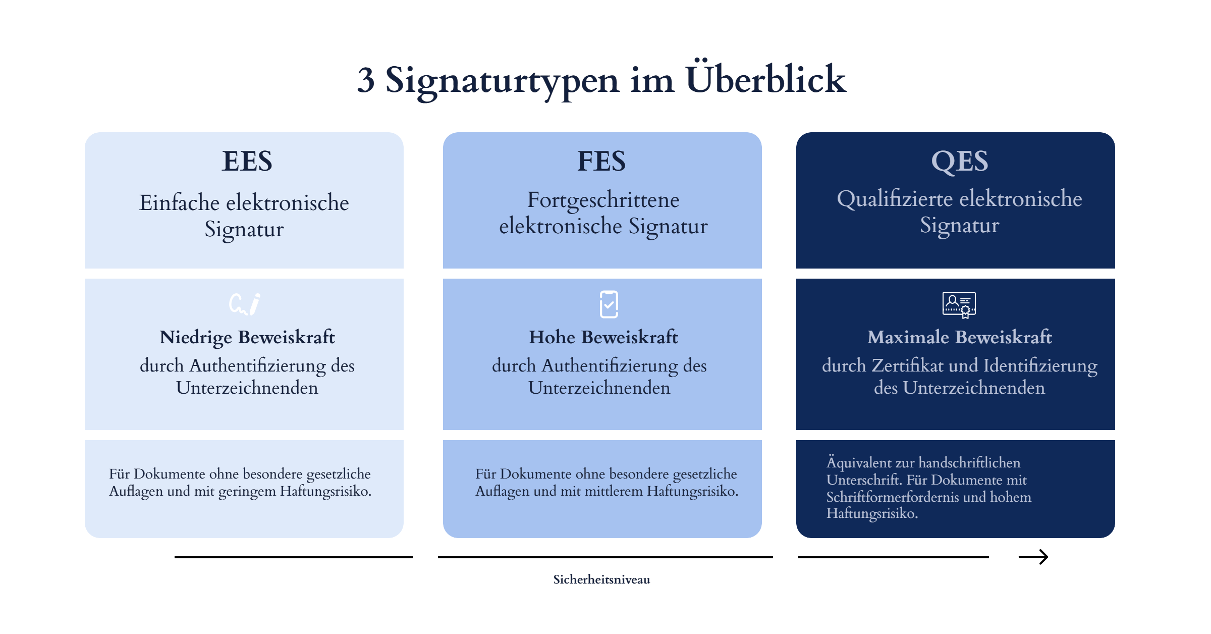 Signaturtypen Vergleich