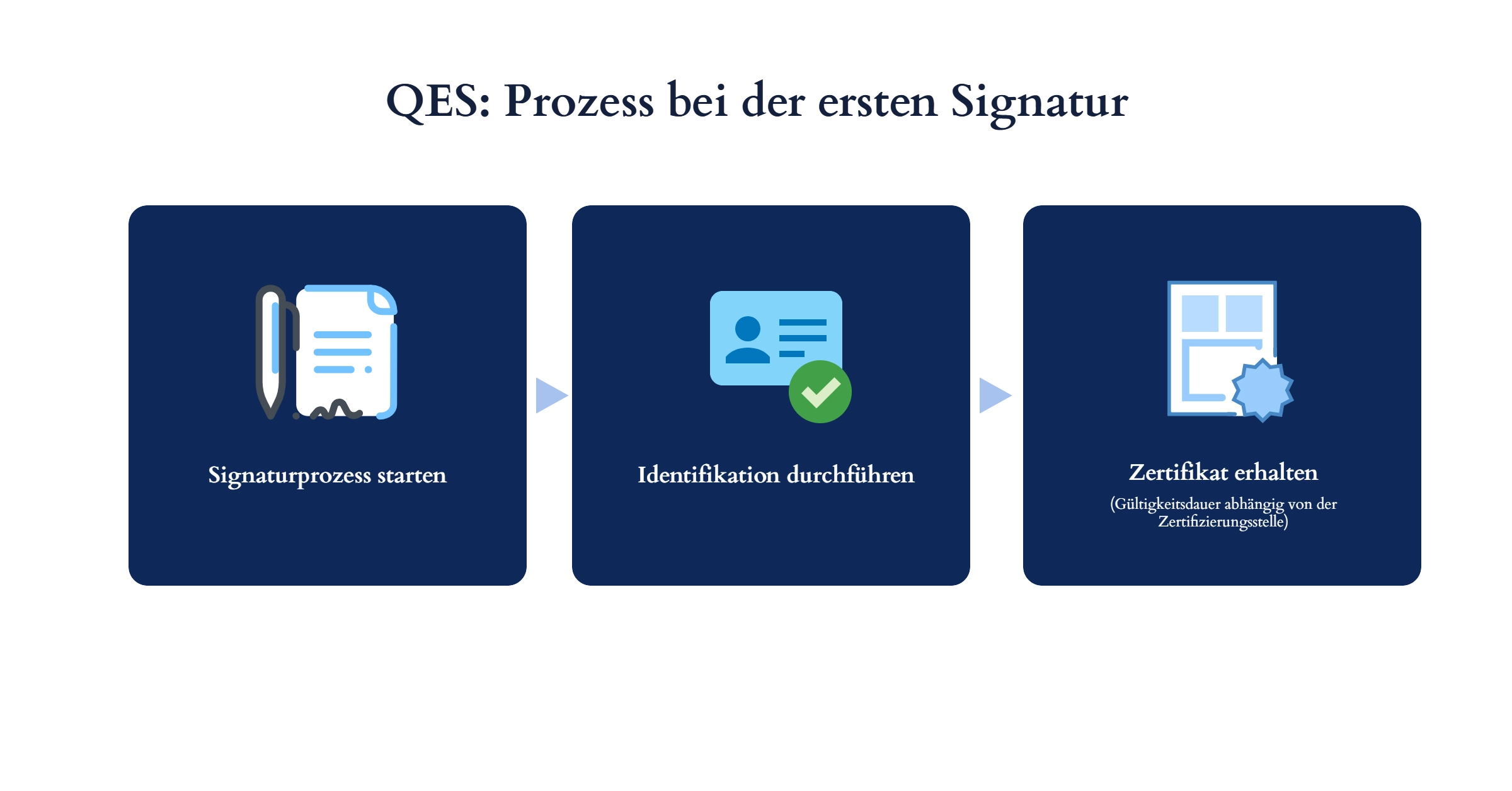Signaturtypen Prozess