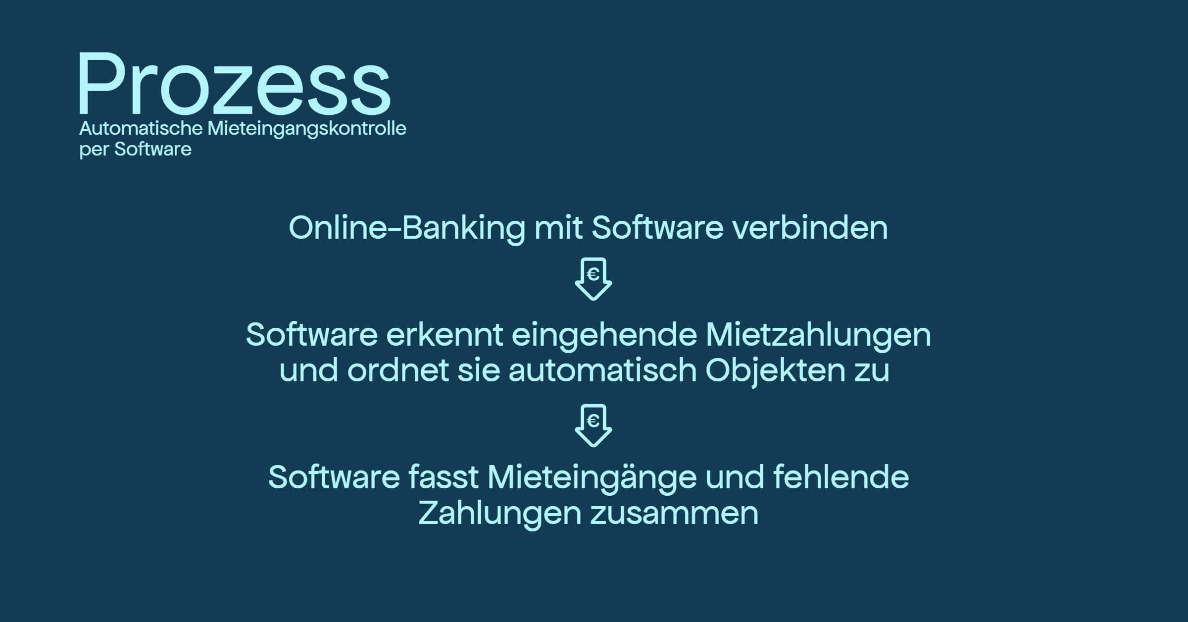 Automatische Mieteingangskontrolle Prozess