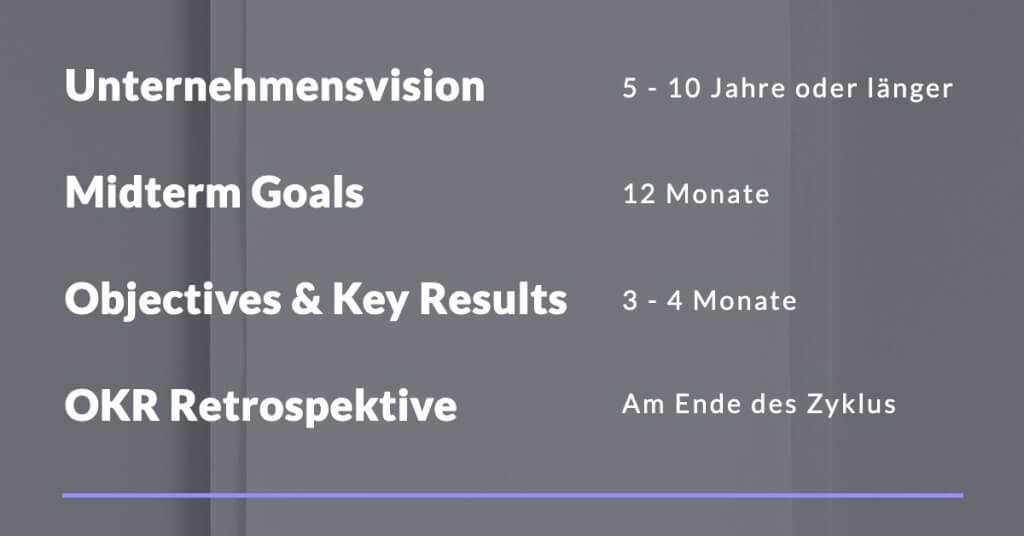 OKR Software Ablauf