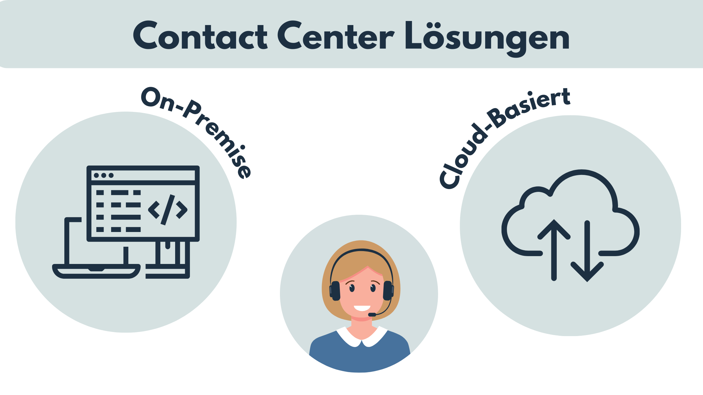 Contact Center Arten