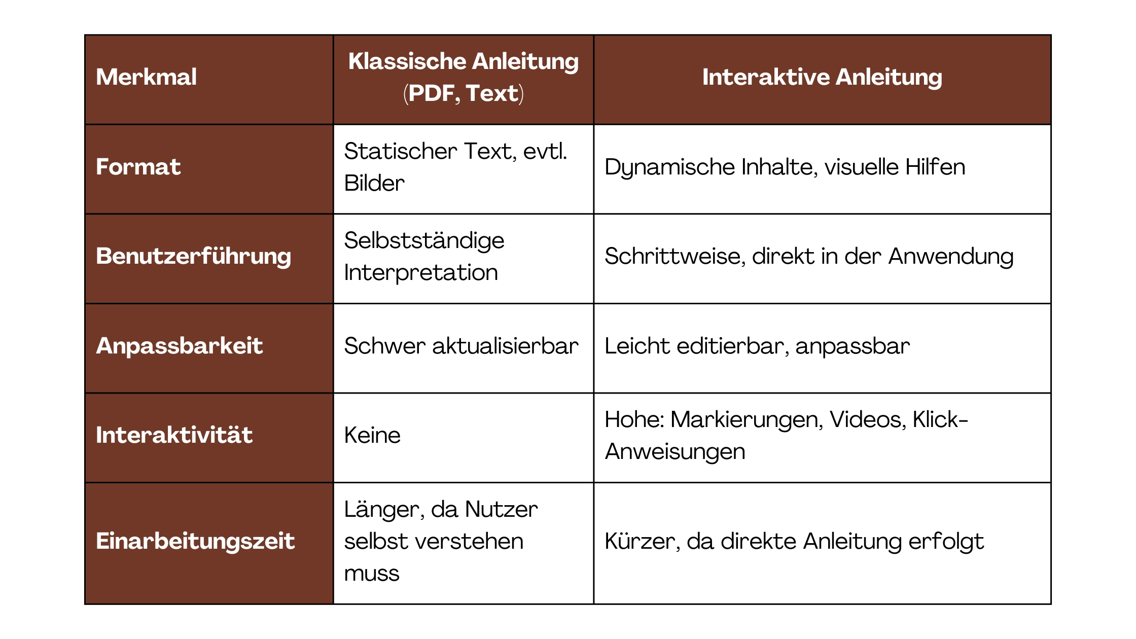 Interaktive Anleitungen erstellen Vergleich