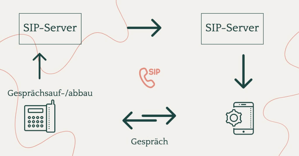 VoIP Telefonie Skizze