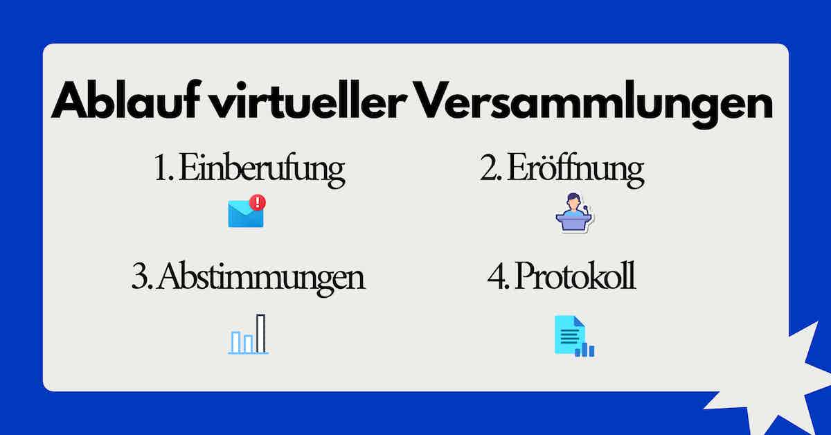 mitgliederversammlung online ablauf