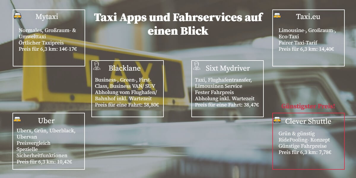 Die beste Taxi App Vergleich