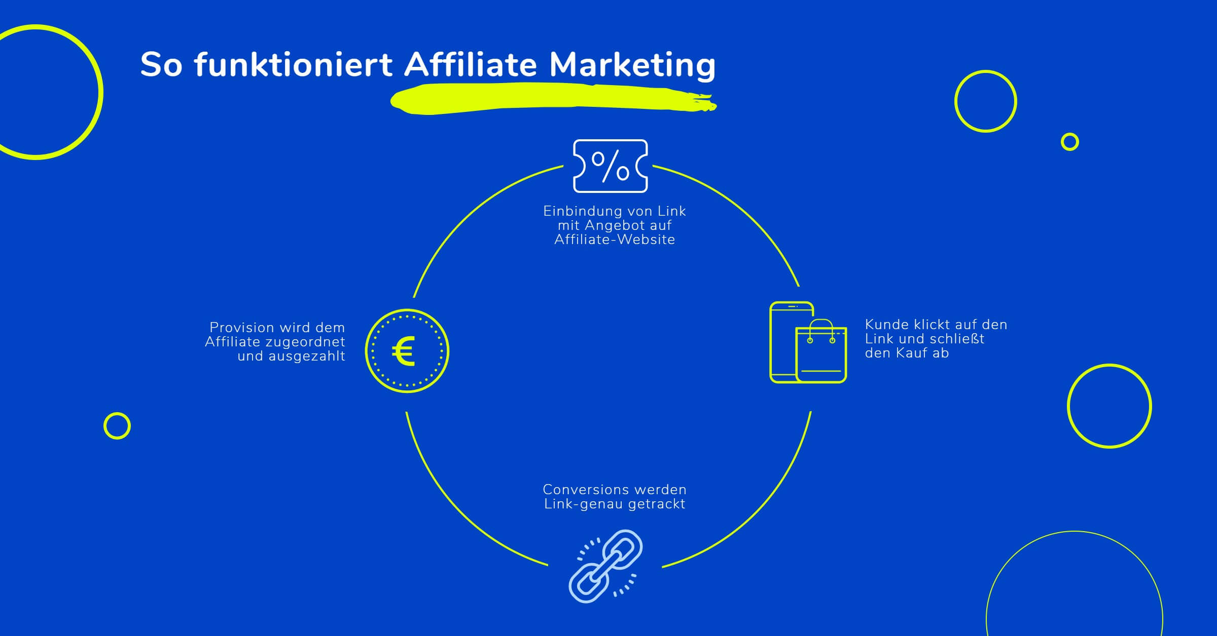 Affiliate Marketing Software Prozess