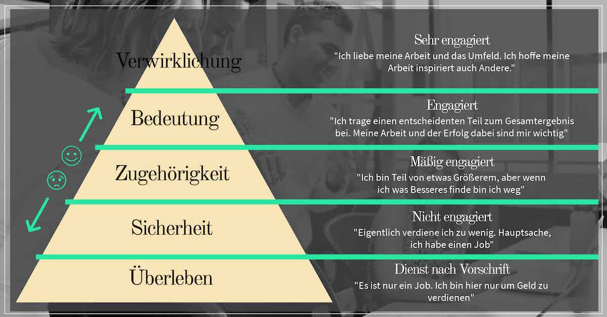 mitarbeiterzufriedenheit messen fragebogen maslow