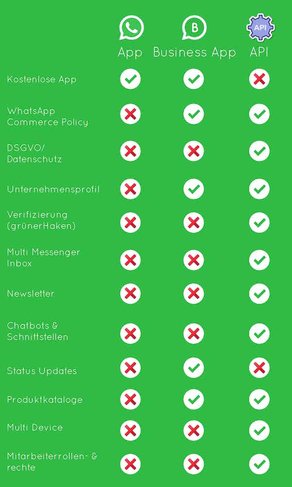 WhatsApp Business API vorteile funktionen