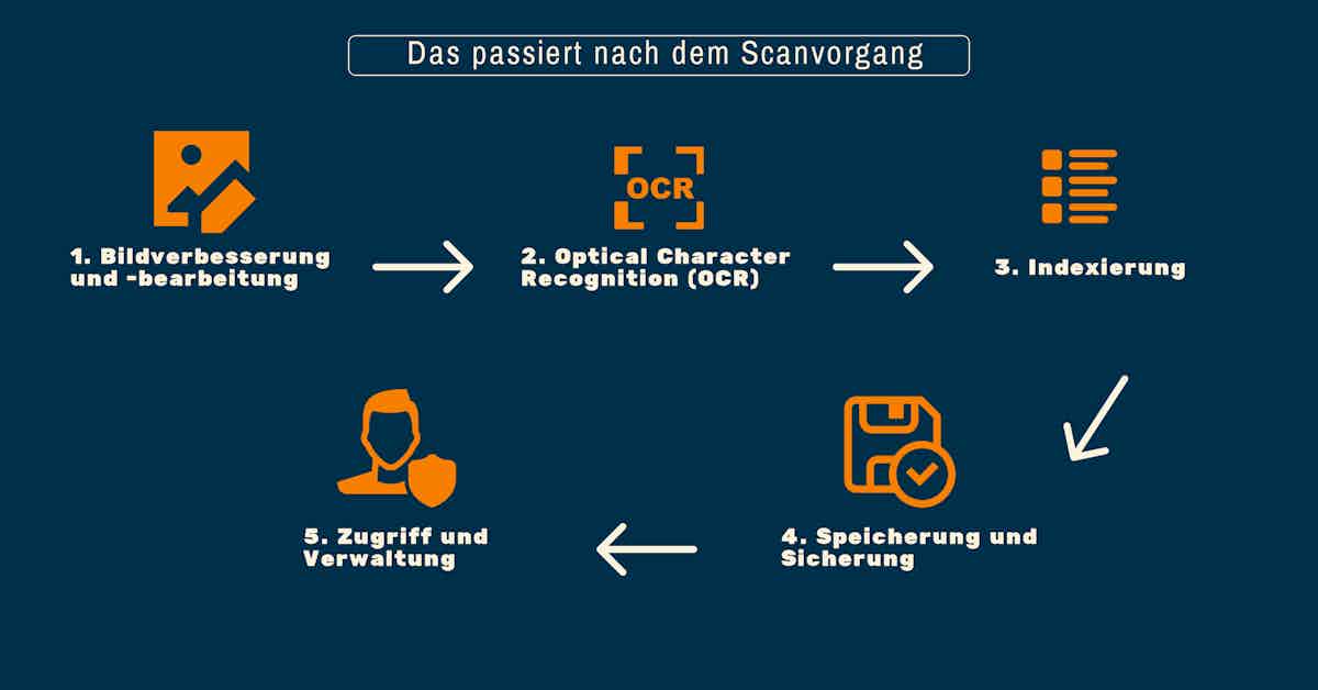 scandienstleister scanvorgang