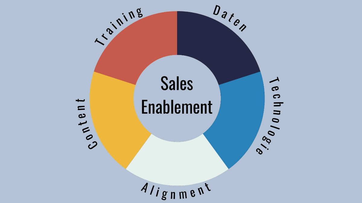 Sales Enablement Was ist das