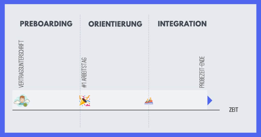 Preboarding Orientierung Integration   3 Phasen Onboarding