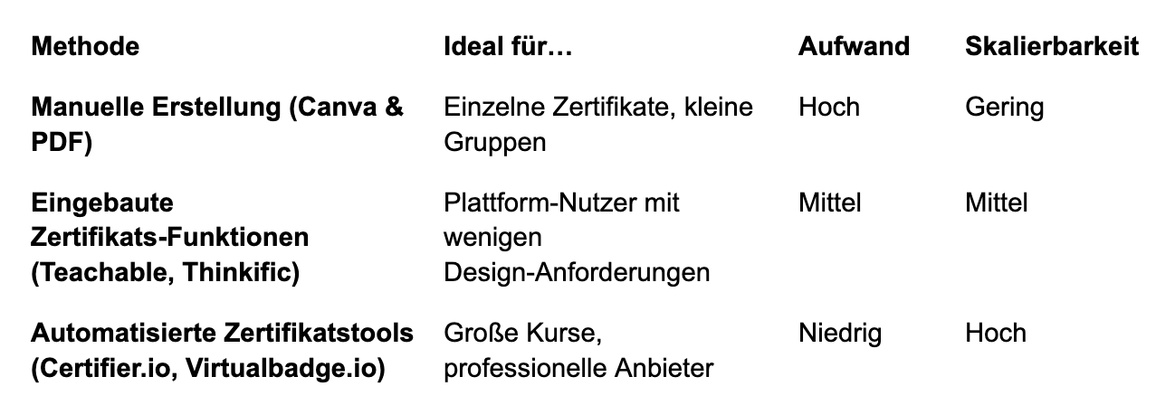 Welche Methode ist die beste