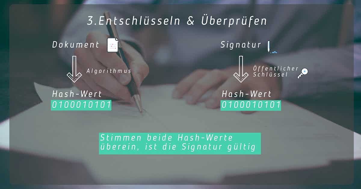 Vertrag digital unterschreiben Erklärung Authentizität