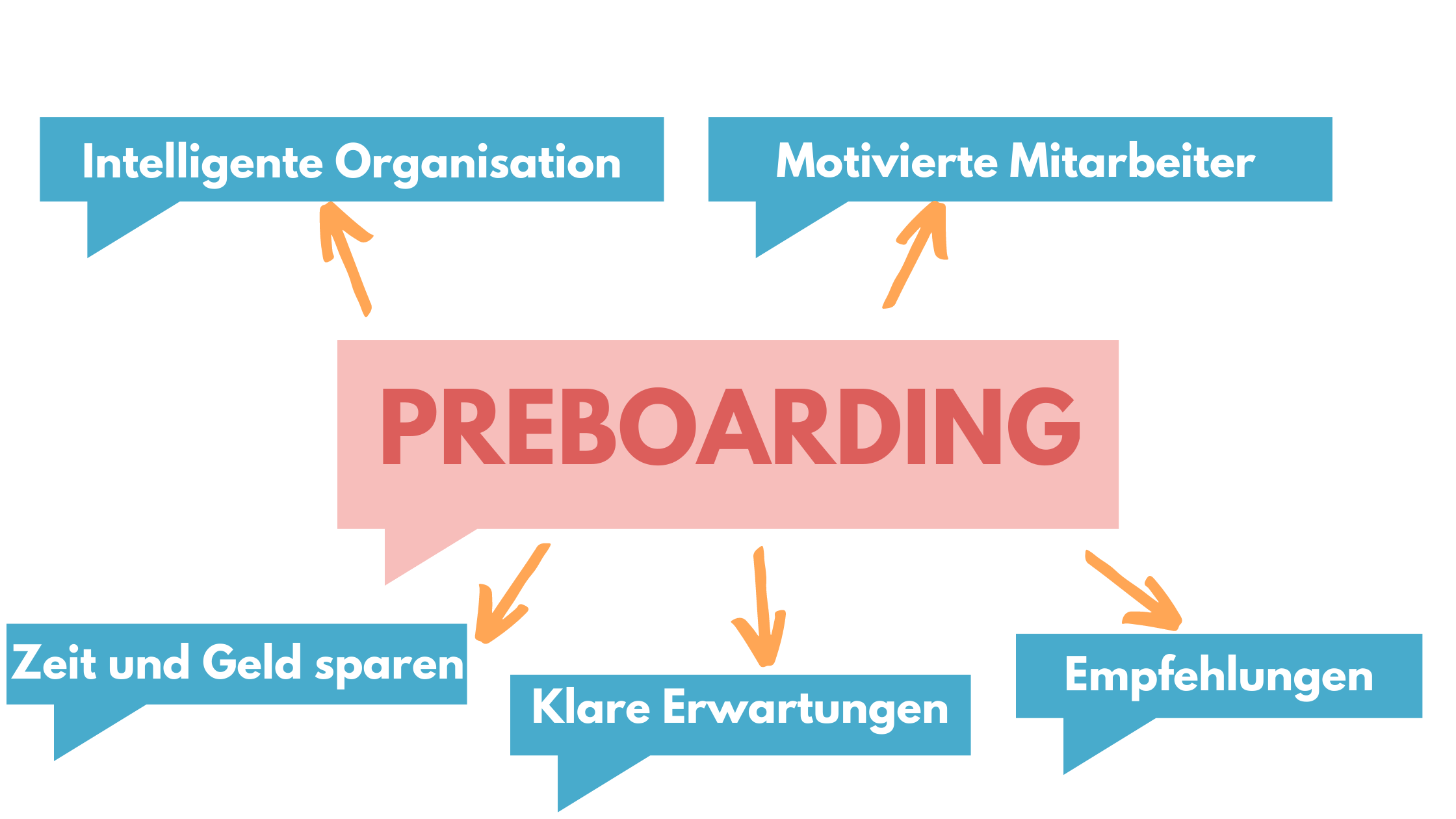 Preboarding Software Schaubild