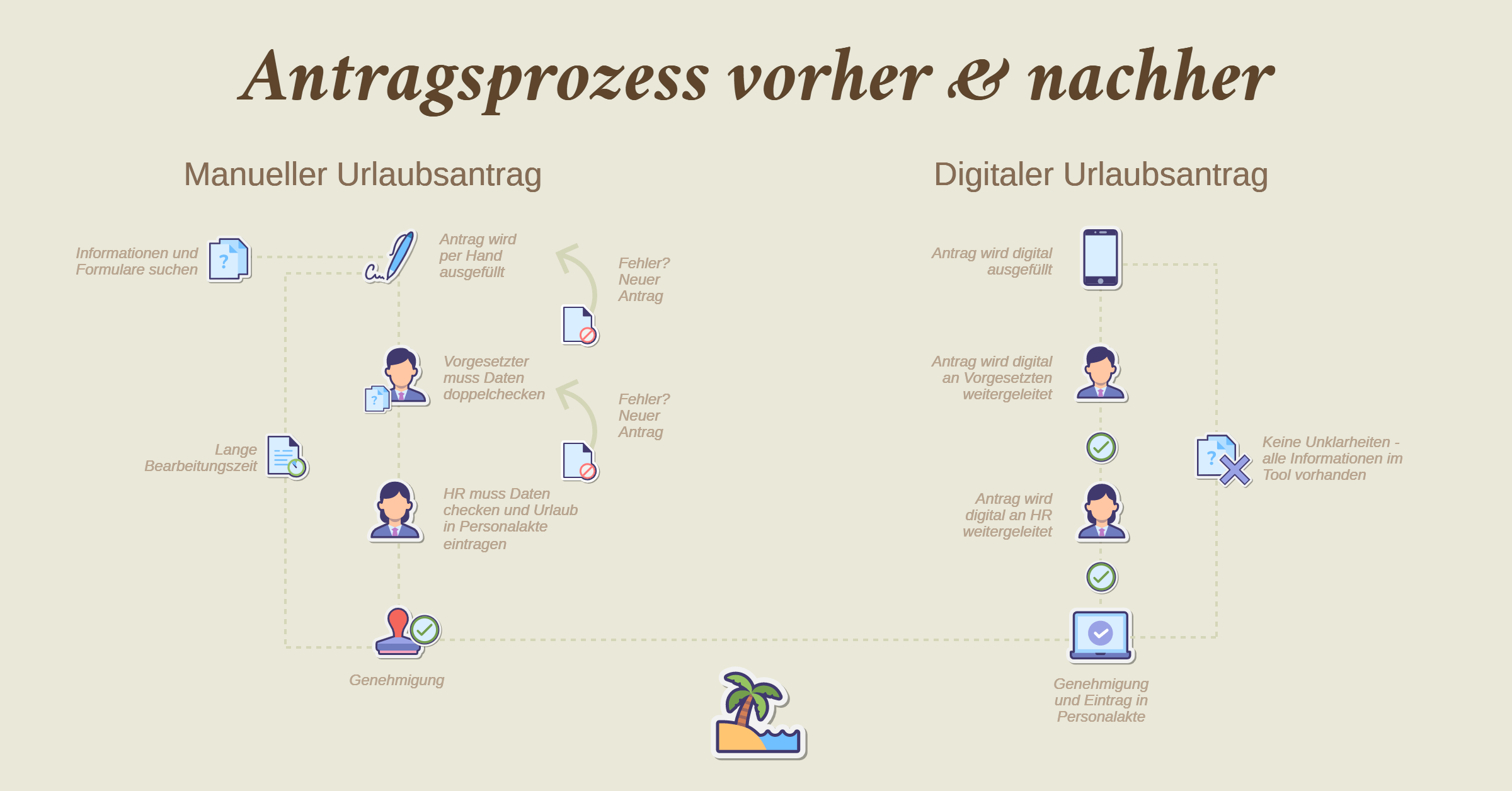 Digitaler Urlaubsantrag Prozess