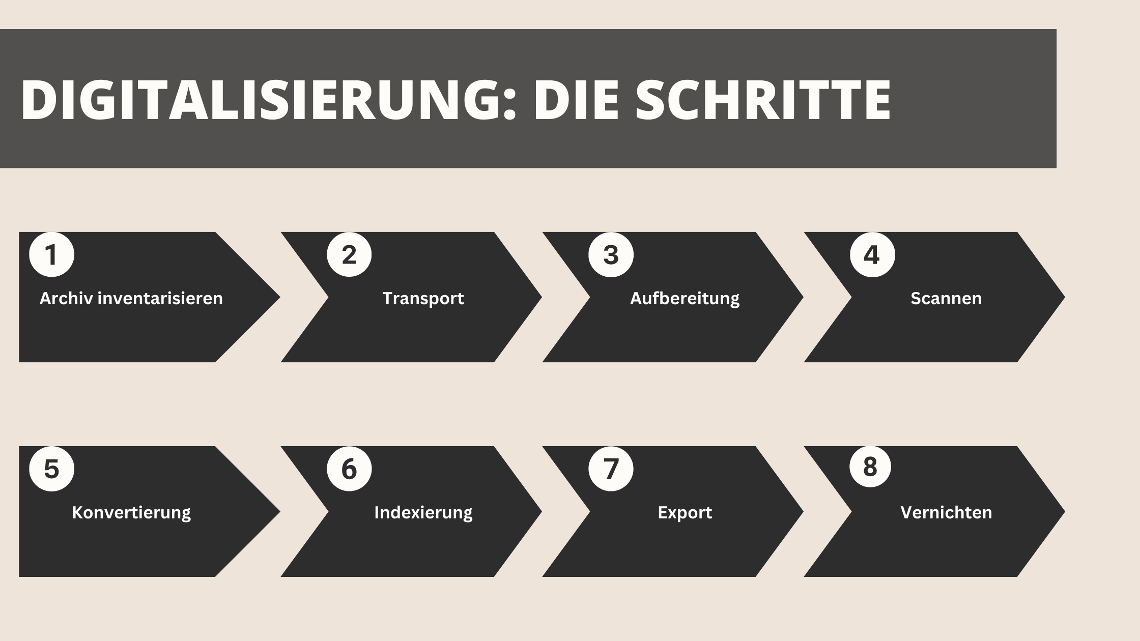 Bauakten digitalisieren Schritte