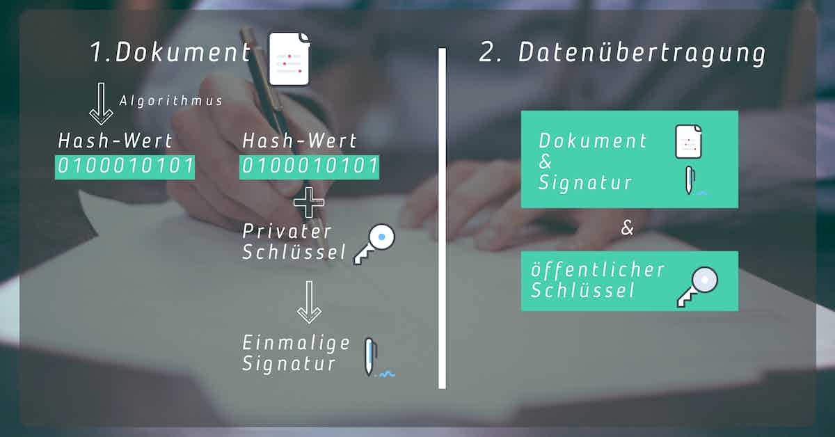 Vertrag digital unterschreiben Erklärung Hash-Wert