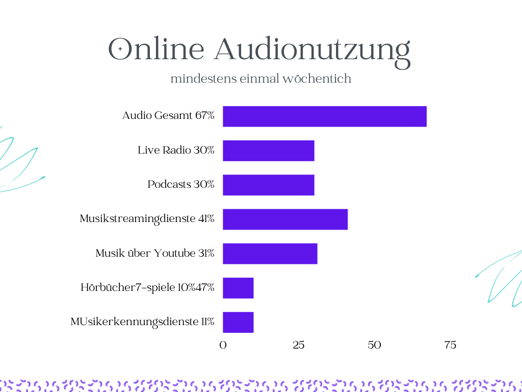 mobile internetnutzung statistik Audionutzung