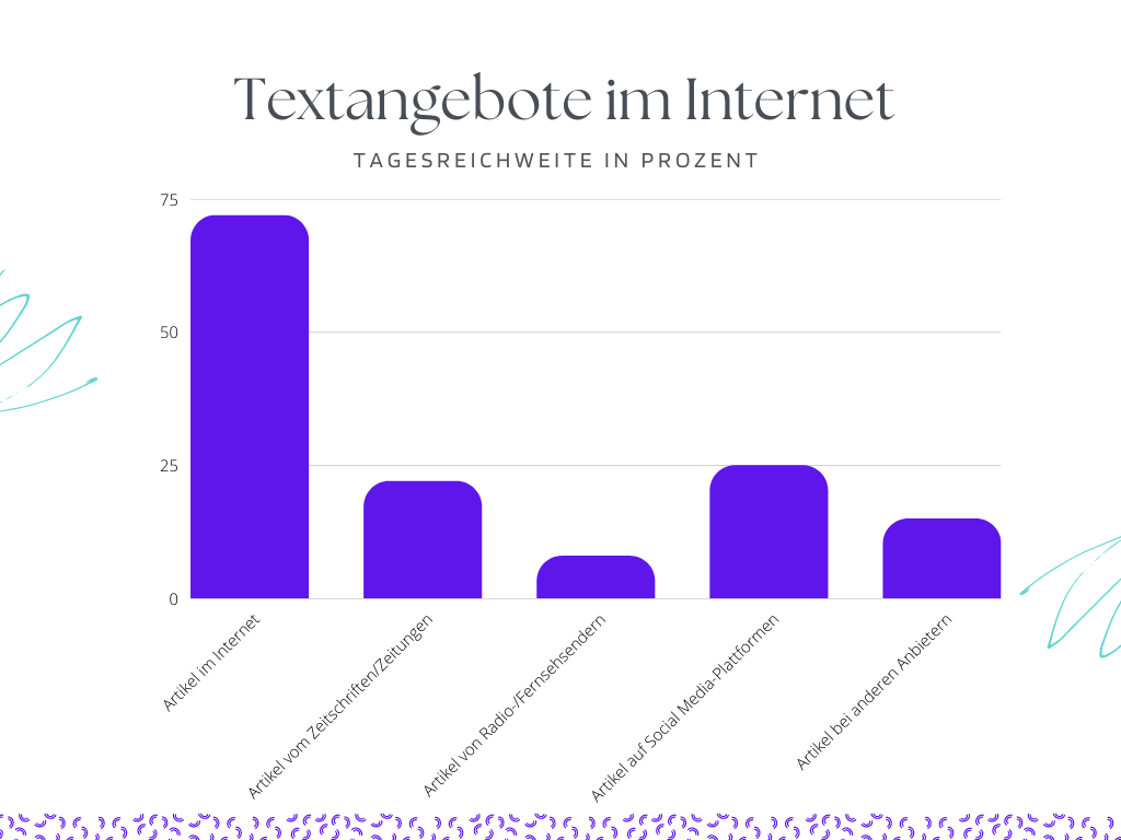 statistik internetnutzung deutschland Textangebote im INternet