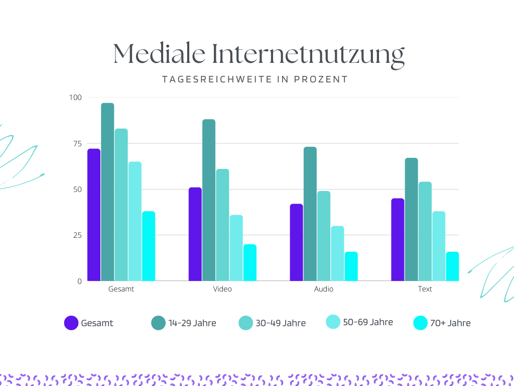 wie viele menschen nutzen das internet Mediale Internetnutzung