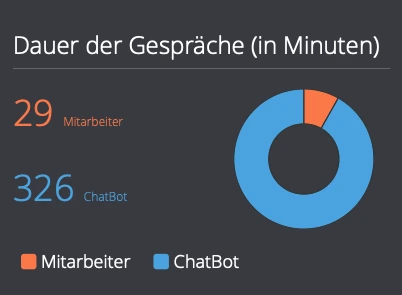 Statistik ueber Dauer Gespraeche mit Chatbot