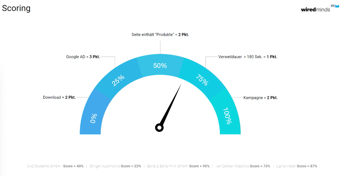 Scoring Modell in LeadLabs von WiredMinds